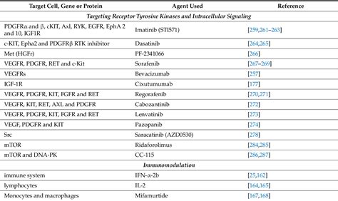 Table From Origin And Therapies Of Osteosarcoma Semantic Scholar