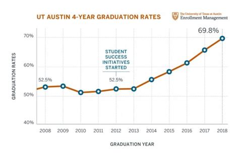 UT Austin Records Its Highest Four-Year Graduation Rate - UT News