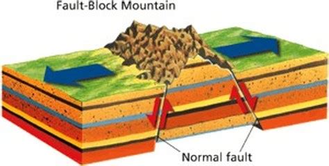 Fault Block Mountain Diagram