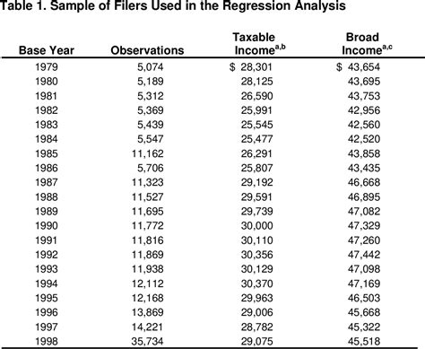 Table 1 From A Sensitivity Analysis Of The Elasticity Of Taxable Income Semantic Scholar