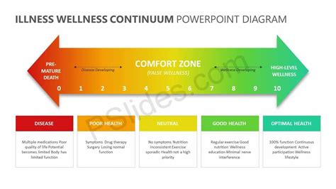 Illness Wellness Continuum Powerpoint Diagram Health Education