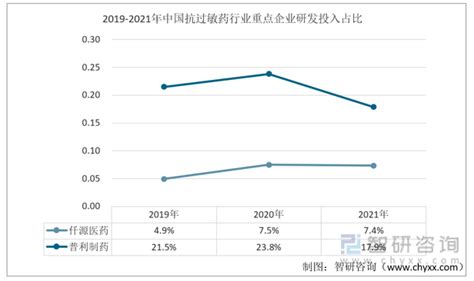 2022年中国抗过敏药行业重点企业对比分析：仟源医药vs普利制药 图 智研咨询