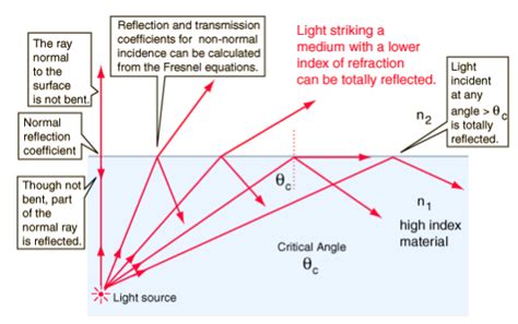 What Is Total Internal Reflection And Mirage