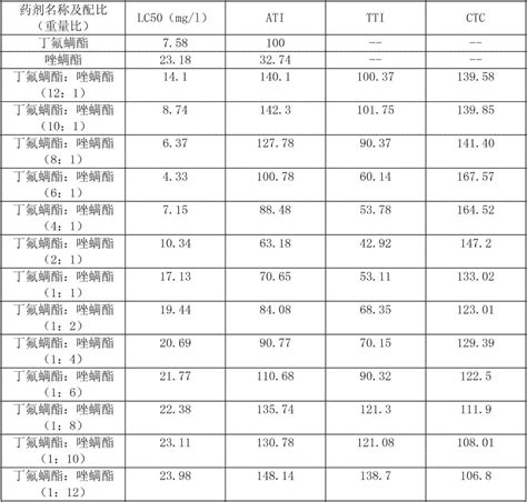 Insecticidal and acaricidal composition containing Cyflumetofen and ...