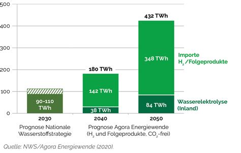 Fact Sheet Wasserstoff ENERGIETAGE 2024