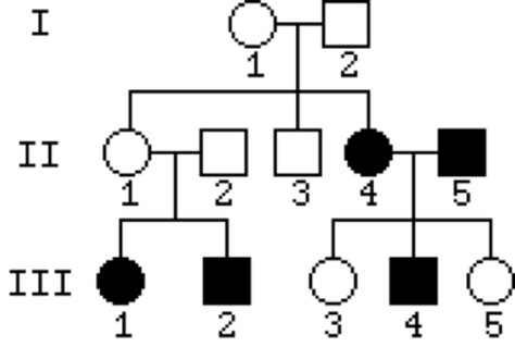 Solved The Pedigree Shown Here Highlights A Single Gene Chegg