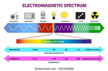 4,074 Electromagnetic Spectrum Royalty-Free Images, Stock Photos ...