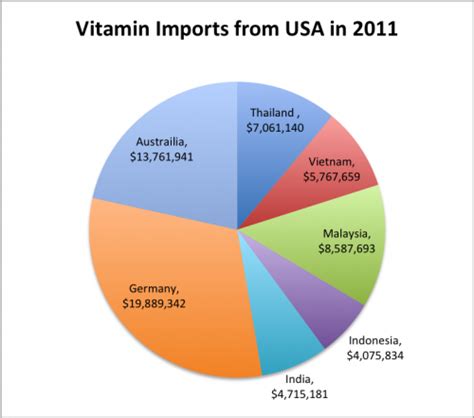 Are These Vitamins Made In USA | Lose Weight Home