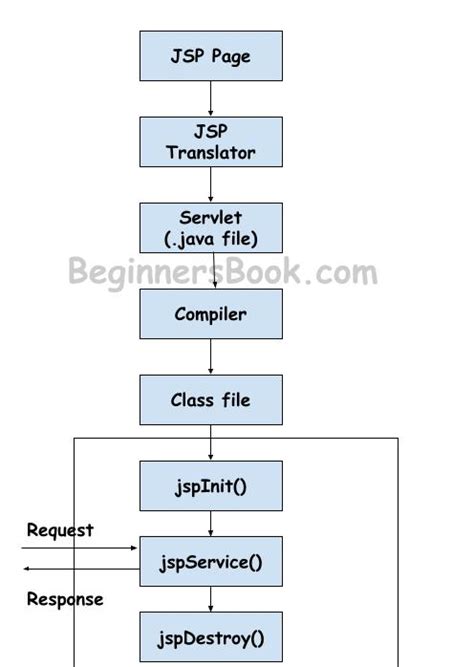 Java Server Pages Jsp Life Cycle