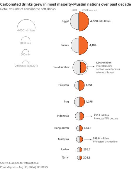 Coke and Pepsi boycott over Gaza lifts Muslim countries' local sodas