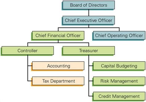 Lecture 1 The Corporation Flashcards Quizlet