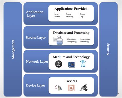 Hands On Artificial Intelligence For Iot Second Edition