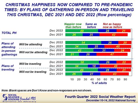 Social Weather Stations Fourth Quarter 2022 Social Weather Survey 73