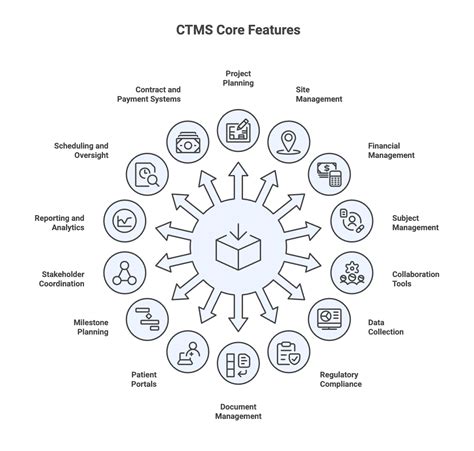 Clinical Trial Management System Complete Guide