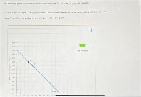 Solved The Following Graph Illustrates The Weekly Demand Chegg