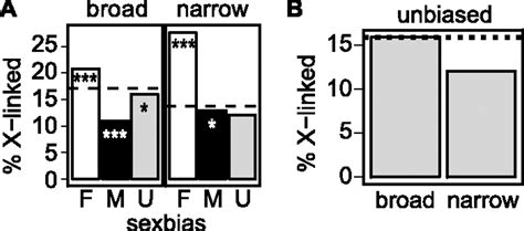Disentangling The Relationship Between Sex Biased Gene Expression And X