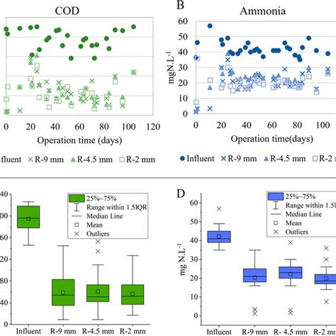 COD Concentrations In The Influent And Effluent Over Time A Ammonia