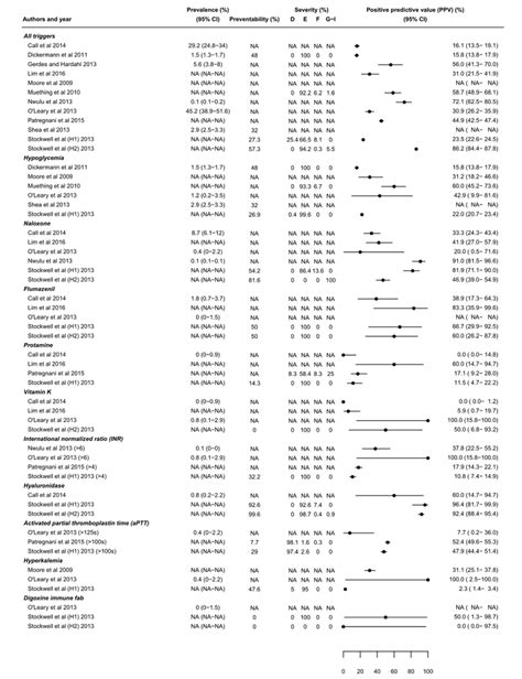 Prevalence Preventability Severity And Positive Predictive Value