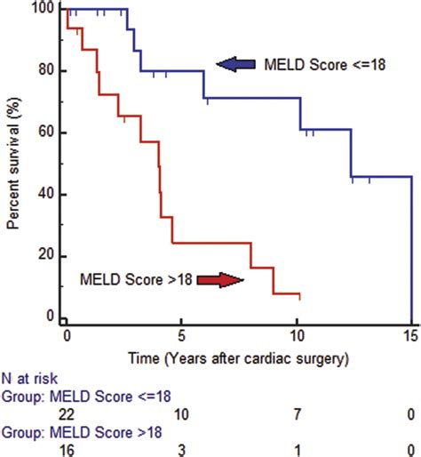 Outcomes Of Patients Who Undergo Cardiac Surgical Procedures After Liver Transplantation The