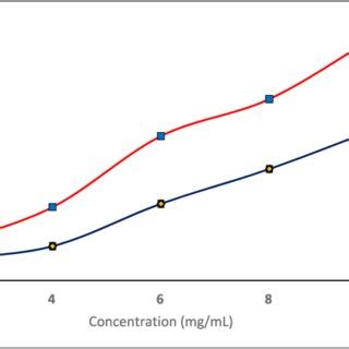 Ferric Ion Reducing Antioxidant Power FRAP Assay Of Spray Dried