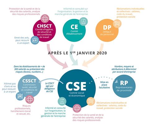 Quatre ans après l'installation des CSE, "les taux de 'presque ... 