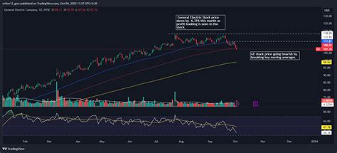 GE Stock Investors Alert: Will GE Stock Price Break 200 EMA?