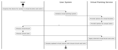 Actdiag Visual Paradigm Benutzergezeichnete Diagramme Designs