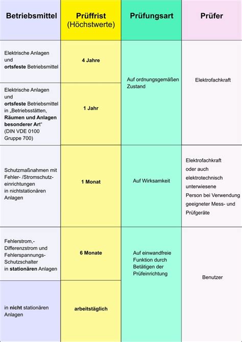 Vde Pr Fung Ortsfester Elektrischer Betriebsmittel Bgv A