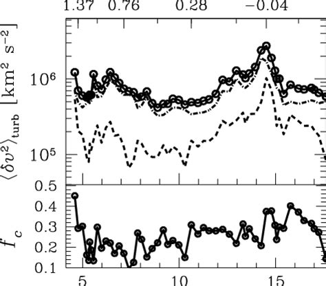 Top Time Evolution Of The Turbulent Velocity Dispersion The