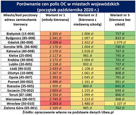 Ile kosztuje OC w miastach wojewódzkich regionalny barometr X 2020