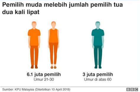 Pemilu Malaysia Merasa Tak Berguna Kaum Muda Malaysia Tak Gunakan