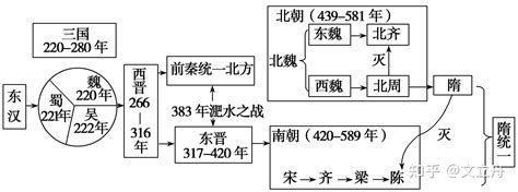 必修中外历史纲要（上）第5课 三国两晋南北朝的政权更迭与民族融合 知乎