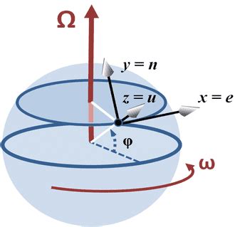 Train experiencing Coriolis force