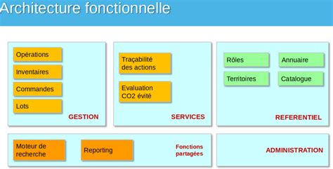Architecture Fonctionnelle TangoB