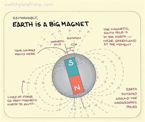 Earth is a big magnet. - Sketchplanations