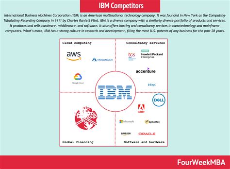IKEA Competitors - FourWeekMBA