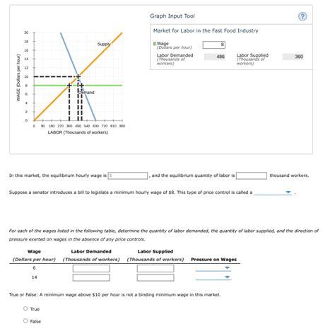 Answered Graph Input Tool Market For Labor In… Bartleby