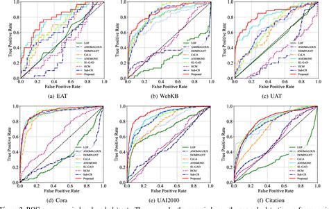 Figure 1 From Graph Anomaly Detection Via Multi Scale Contrastive Learning Networks With