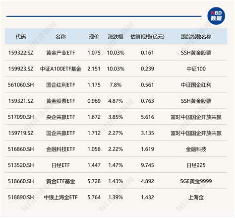 Etf今日收评 黄金产业etf、中证a100etf基金涨停，半导体芯片、生物医药相关etf跌幅居前 每经网