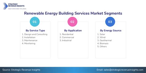 renewable energy building services market size future growth