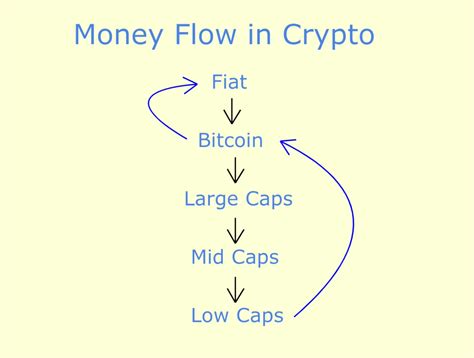 Crypto Money Flow Cycle Rekt Capital Newsletter