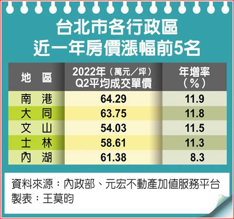 北市房價年漲55％ 老屋交易夯 其他 旺得富理財網