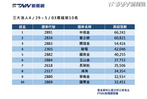 殖利率逾5！三大法人上週狂買「1檔」金融股 掃入破6萬張摘冠 鏡週刊 Mirror Media