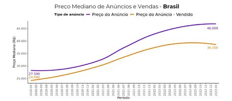 Essa A M Dia De Pre O Do Carro Usado No Mercado Brasileiro Em