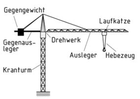 Definition Drehkran Item Glossar