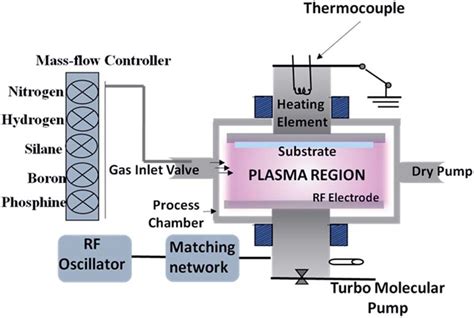 Schematic Of A Basic Plasma Enhanced Chemical Vapor Deposition System