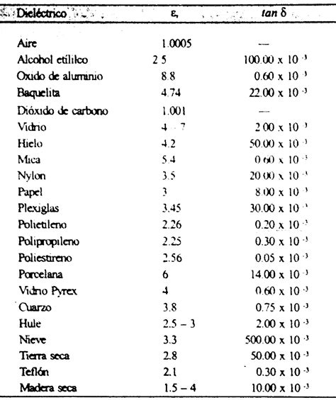 Tablas De Conductividad Y Tangente De Perdidas