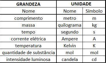 De Tr S Exemplos De Grandezas Fisicas E De Suas Respectivas Unidades De