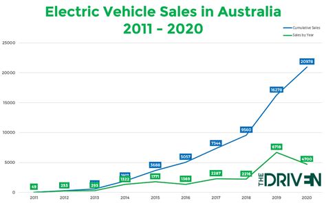 How Many Electric Cars Are There In Australia And Where Are They