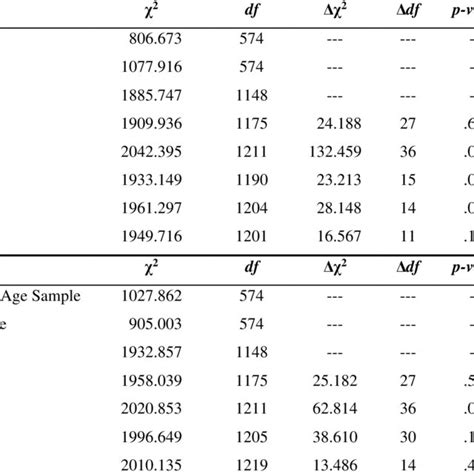 Fit Indices For Multigroup Structural Equation Models Gender And Age Download Scientific Diagram